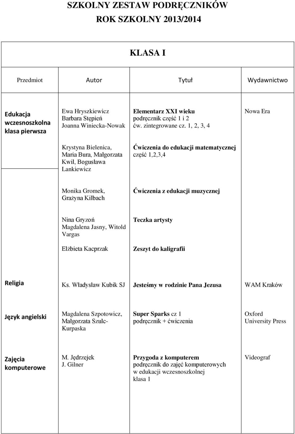 1, 2, 3, 4 Nowa Era Krystyna Bielenica, Maria Bura, Małgorzata Kwil, Bogusława Lankiewicz Ćwiczenia do edukacji matematycznej część 1,2,3,4 Monika Gromek, Grażyna Kilbach Ćwiczenia z edukacji