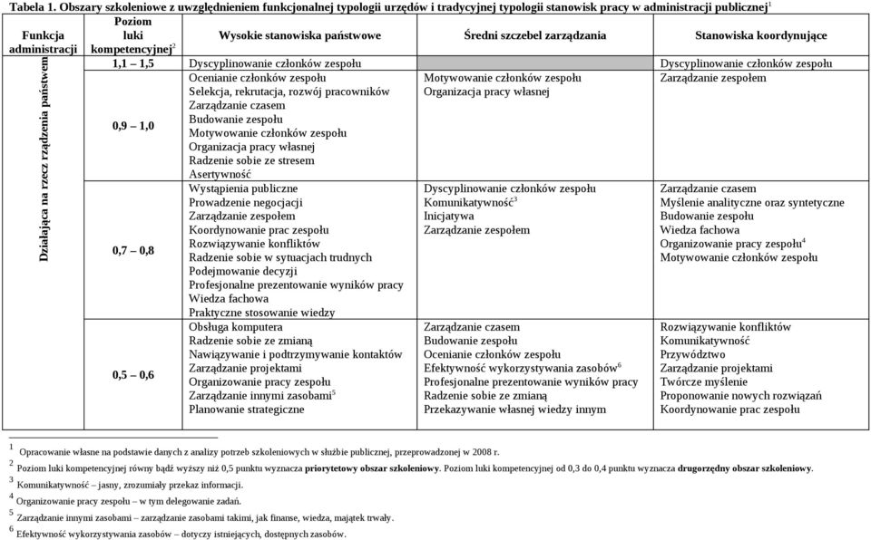 koordynujące Działająca na rzecz rządzenia państwem 1,1 1,5 0,9 1,0 0,7 0,8 Nawiązywanie i podtrzymywanie kontaktów Zarządzanie innymi zasobami 5 3 6 Przekazywanie własnej wiedzy innym 4 1