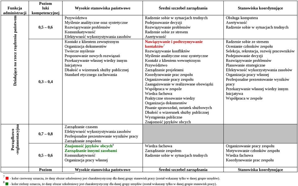 wewnętrznym Zaangażowanie w realizowane obowiązki Dbałość o wizerunek służby publicznej Profesjonalne prezentowanie wyników pracy Przekazywanie własnej wiedzy innym Wysokie stanowiska państwowe