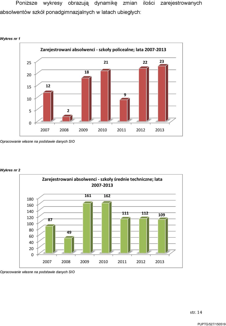 2013 Opracowanie własne na podstawie danych SIO Wykres nr 2 Zarejestrowani absolwenci -szkoły średnie techniczne; lata 2007-2013 180