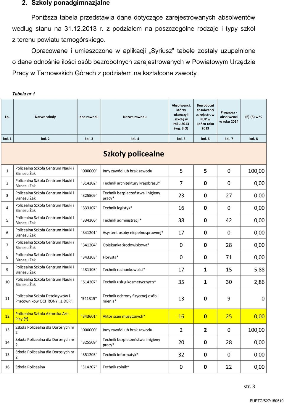 Opracowane i umieszczone w aplikacji Syriusz tabele zostały uzupełnione o dane odnośnie ilości osób bezrobotnych zarejestrowanych w Powiatowym Urzędzie Pracy w Tarnowskich Górach z podziałem na