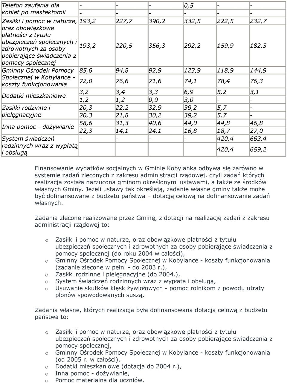 3,2 3,4 3,3 6,9 5,2 3,1 1,2 1,2 0,9 3,0 Zasiłki rdzinne i 20,3 22,2 32,9 39,2 5,7 pielęgnacyjne 20,3 21,8 30,2 39,2 5,7 58,6 31,3 40,6 44,0 44,8 46,8 Inna pmc dŝywianie 22,3 14,1 24,1 16,8 18,7 27,0