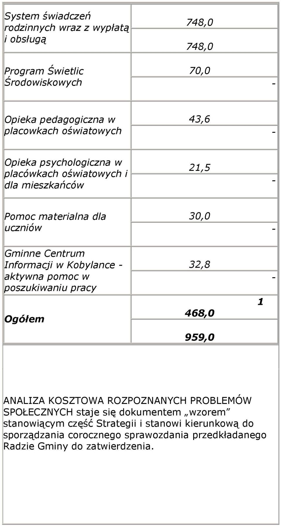 w Kbylance aktywna pmc w pszukiwaniu pracy Ogółem 32,8 468,0 1 959,0 ANALIZA KOSZTOWA ROZPOZNANYCH PROBLEMÓW SPOŁECZNYCH staje się