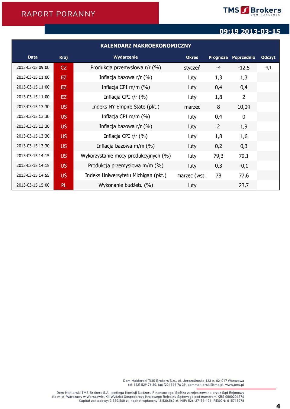 (pkt.) marzec 8 10,04 US Inflacja CPI m/m (%) luty 0,4 0 US Inflacja bazowa r/r (%) luty 2 1,9 US Inflacja CPI r/r (%) luty 1,8 1,6 US Inflacja bazowa m/m (%) luty 0,2 0,3 US