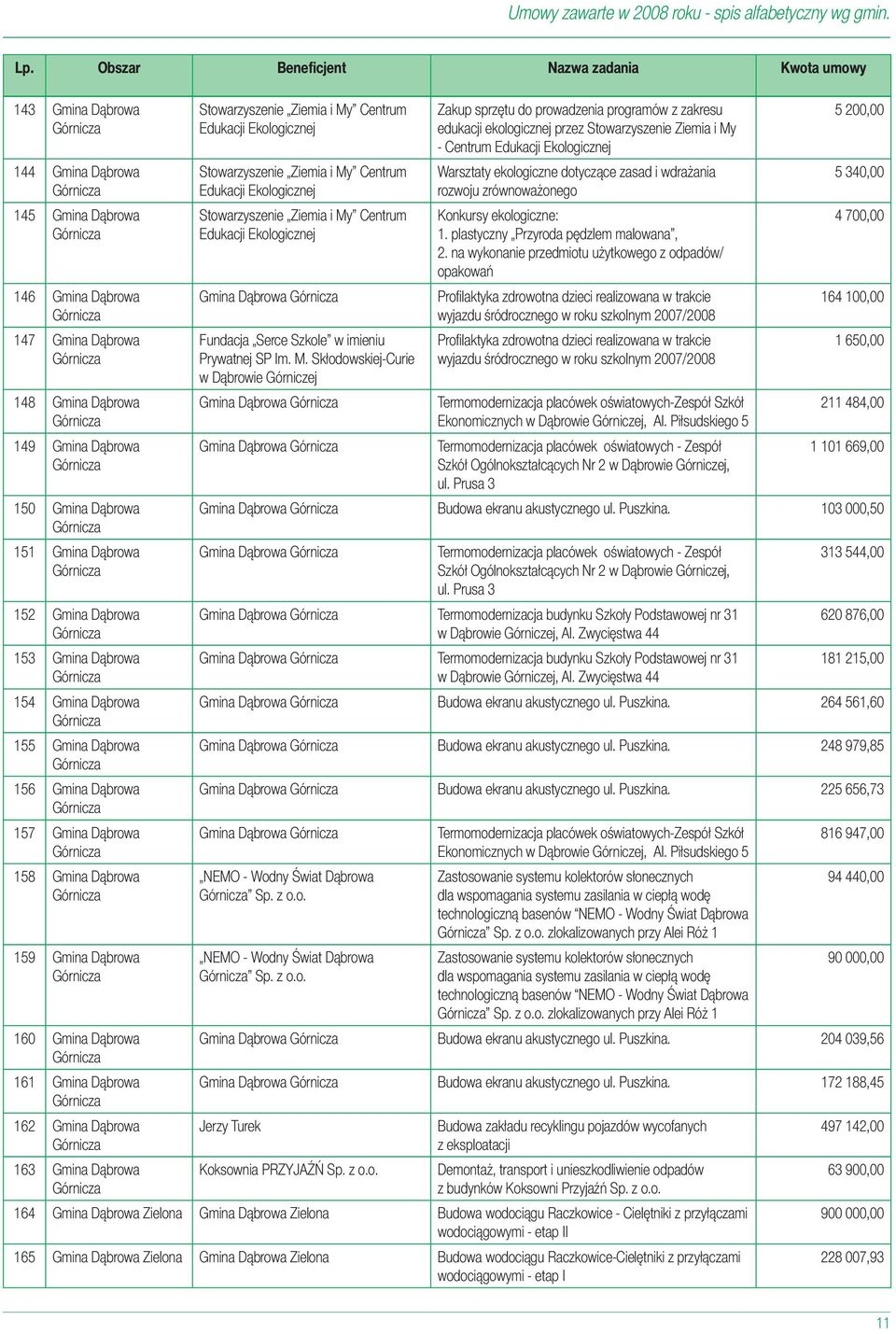 Górnicza 158 Gmina Dąbrowa Górnicza 159 Gmina Dąbrowa Górnicza 160 Gmina Dąbrowa Górnicza 161 Gmina Dąbrowa Górnicza 162 Gmina Dąbrowa Górnicza 163 Gmina Dąbrowa Górnicza Stowarzyszenie Ziemia i My