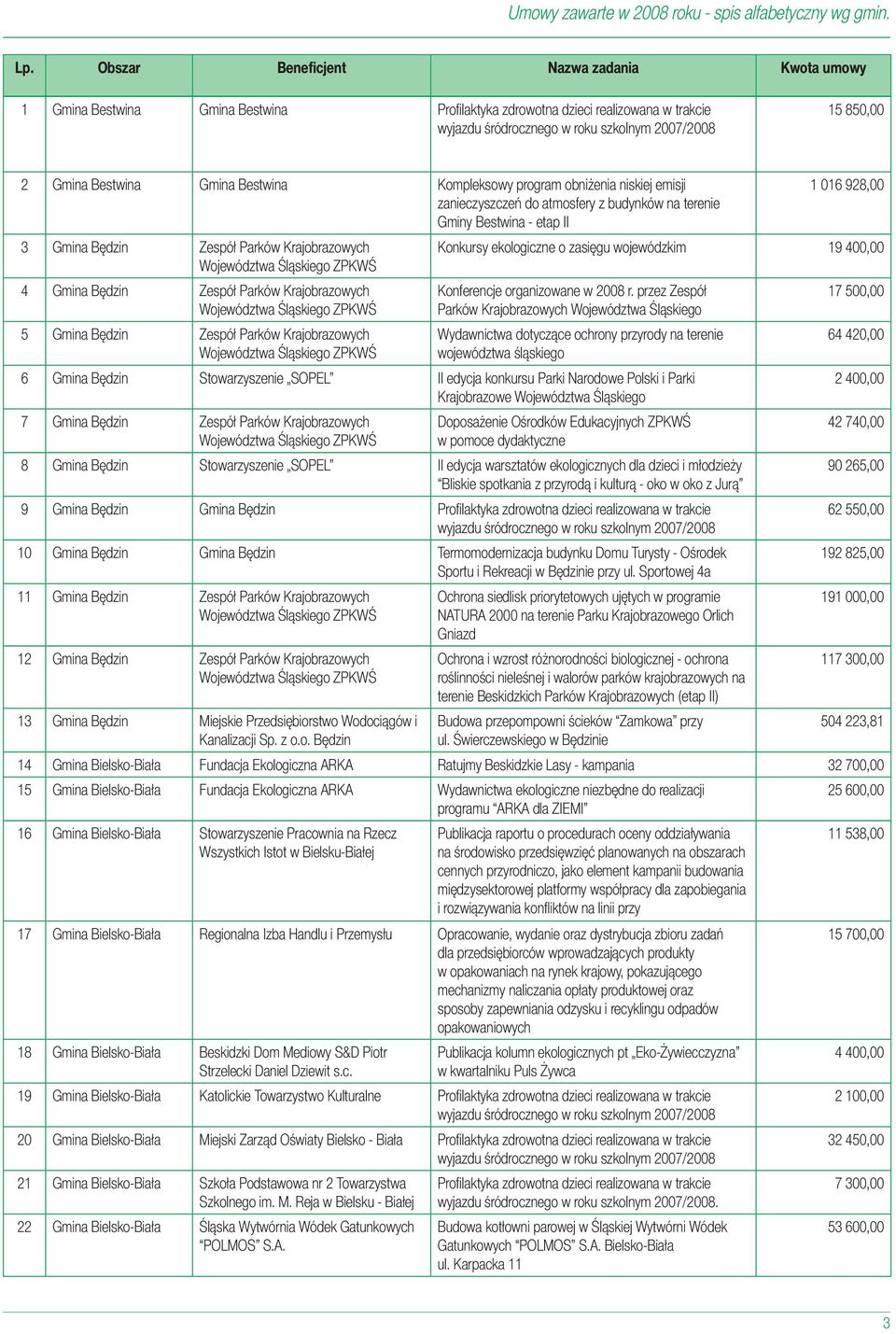 Śląskiego ZPKWŚ 1 016 928,00 Konkursy ekologiczne o zasięgu wojewódzkim 19 400,00 Konferencje organizowane w 2008 r.