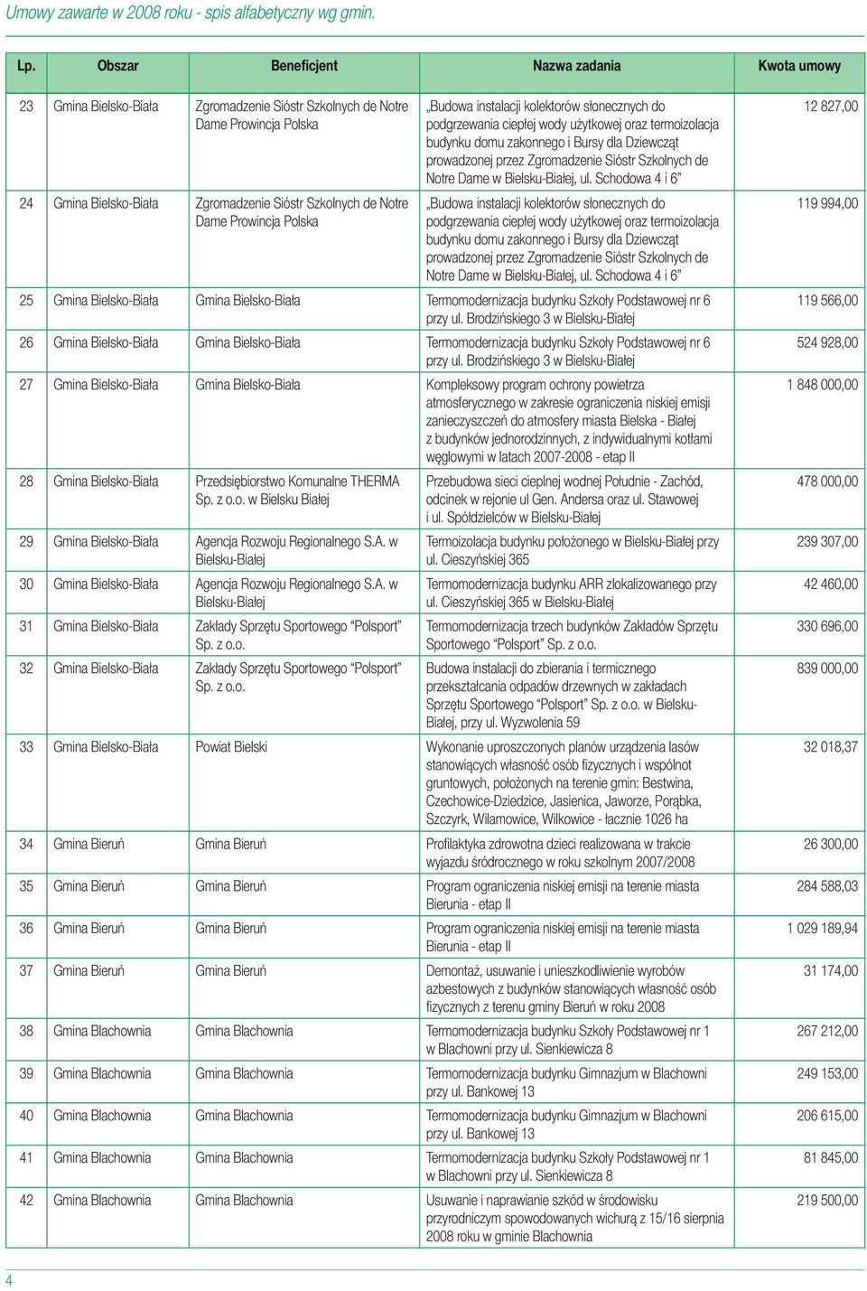 Schodowa 4 i 6 Budowa instalacji kolektorów  Schodowa 4 i 6 25 Gmina Bielsko-Biała Gmina Bielsko-Biała Termomodernizacja budynku Szkoły Podstawowej nr 6 przy ul.