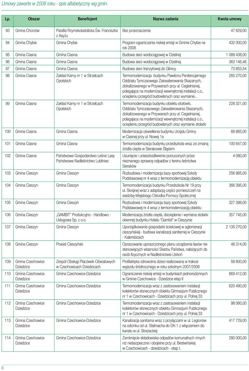 wodociągowej w Dzielnej 1 089 438,00 96 Gmina Ciasna Gmina Ciasna Budowa sieci wodociągowej w Dzielnej. 363 146,46 97 Gmina Ciasna Gmina Ciasna Budowa sieci tranzytowej do Glinicy.