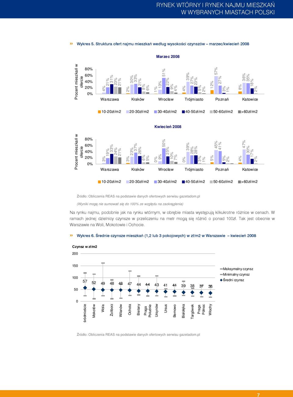 Trójmiasto Poznań Katowice 10-20zł/m2 20-30zł/m2 30-40zł/m2 40-50zł/m2 50-60zł/m2 >60zł/m2 Kwiecień 2008 Procent mieszkań w ofercie 8 6 4 2 19% 3 2 2 2 3 2 9% 5 2 39% 2 2 4 4 4 3 1 Warszawa Kraków