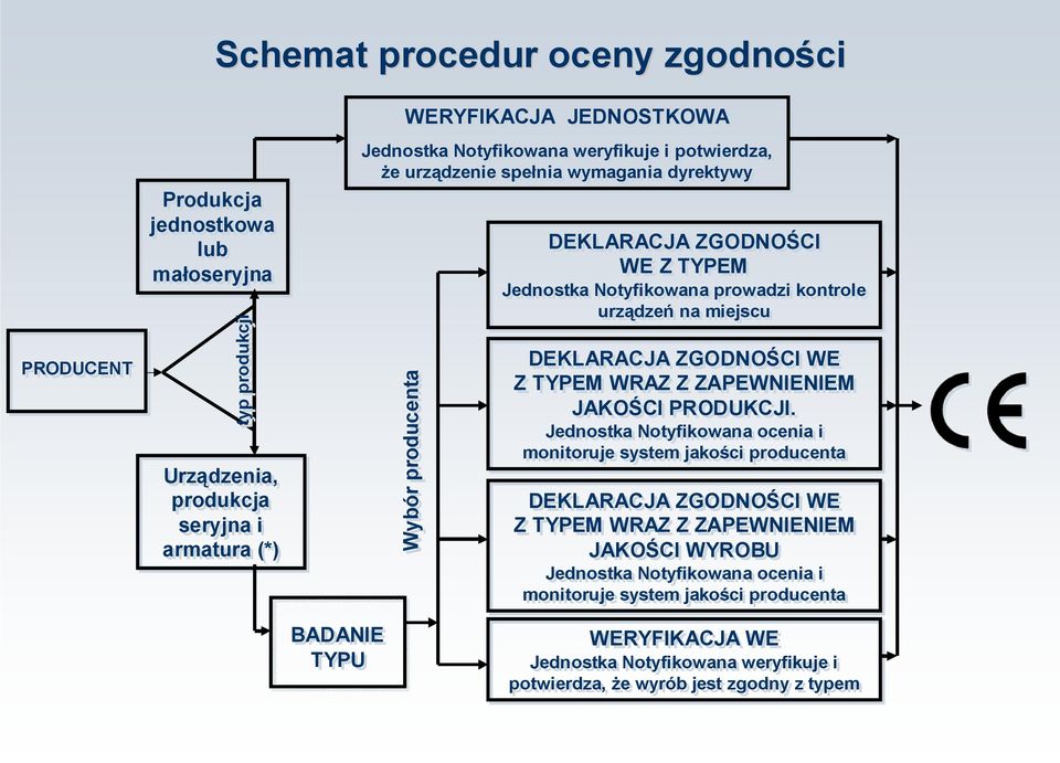 miejscu DEKLARACJA ZGODNOŚCI WE Z TYPEM WRAZ Z ZAPEWNIENIEM JAKOŚCI PRODUKCJI.