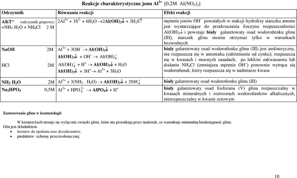 hydrolizy siarczku amonu jest wystarczające do przekroczenia iloczynu rozpuszczalności Al(OH) 3 i powstaje biały galaretowaty osad wodorotlenku glinu (III); siarczek glinu można otrzymać tylko w