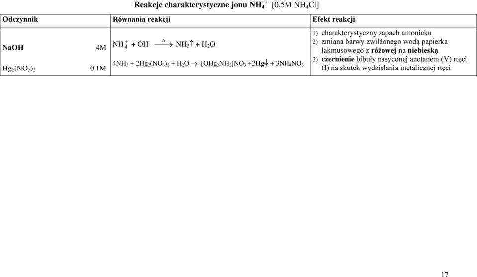 3 1) charakterystyczny zapach amoniaku 2) zmiana barwy zwilżonego wodą papierka lakmusowego z różowej na