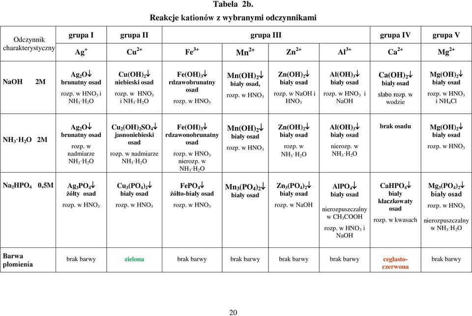 Cu(OH) 2 niebieski osad i NH 3 H 2 O Fe(OH) 3 rdzawobrunatny osad Mn(OH) 2, Zn(OH) 2 rozp. w i HNO 3 Al(OH) 3 i Ca(OH) 2 słabo rozp. w wodzie Mg(OH) 2 i NH 4 Cl NH 3 H 2 O Ag 2 O brunatny osad rozp.