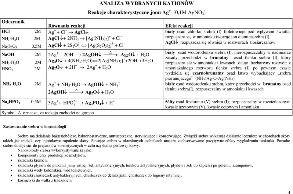 + NH 4 + 2AgOH 2 3 Ag 2 O + H 2 O Efekt reakcji chlorku srebra (I) fioletowieje pod wpływem światła; rozpuszcza się w amoniaku tworząc jon diaminasrebra (I), AgCl rozpuszcza się również w roztworach