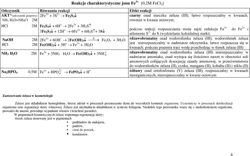 2 O podczas reakcji rozpuszczania może zajść redukcja Fe 3+ do Fe 2+ i utlenienie S 2 do S (wydzielanie koloidalnej siarki) rdzawobrunatny osad wodorotlenku żelaza (III); wodorotlenek żelaza jest