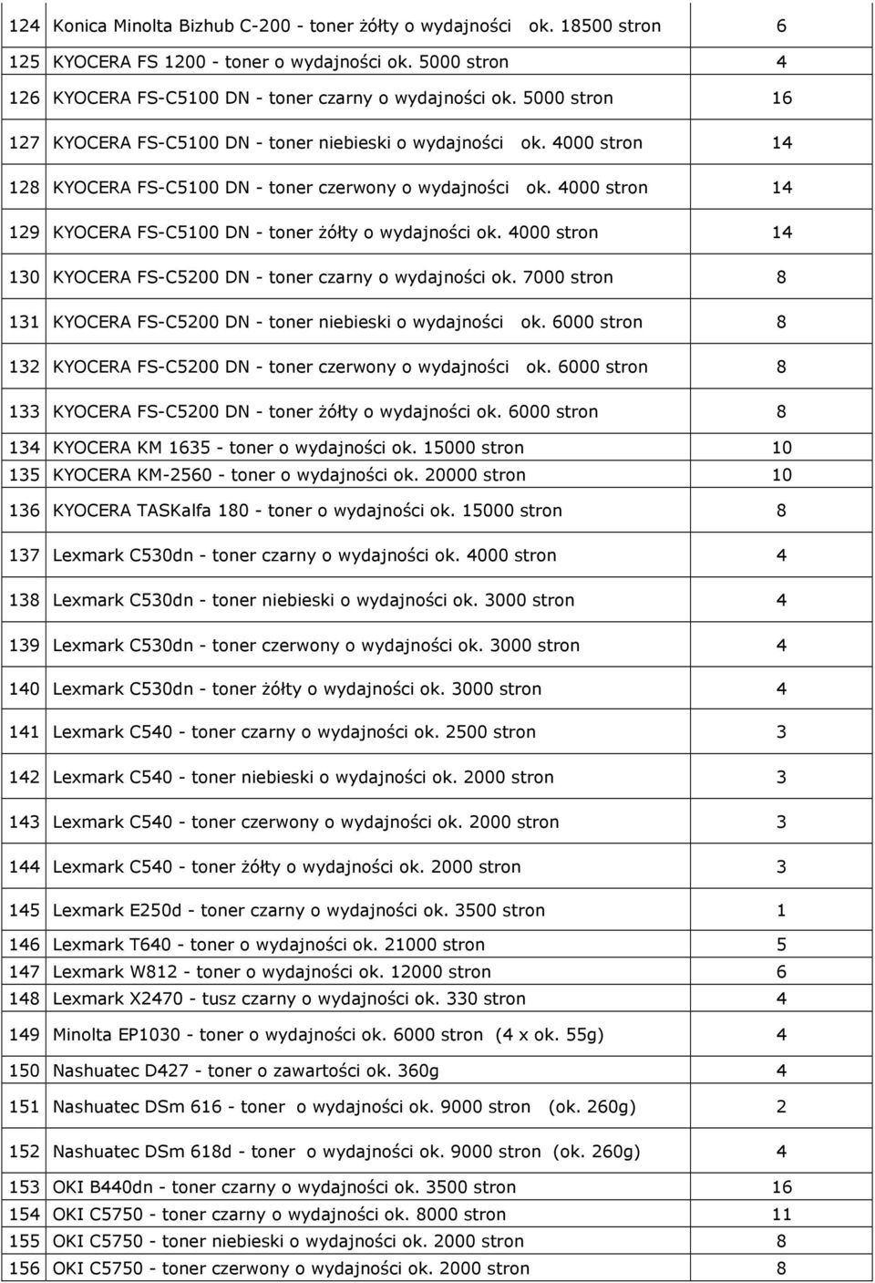 4000 14 10 KYOCERA FS-C200 DN - toner czarny o wydajności ok. 7000 8 11 KYOCERA FS-C200 DN - toner niebieski o wydajności ok. 000 8 12 KYOCERA FS-C200 DN - toner czerwony o wydajności ok.