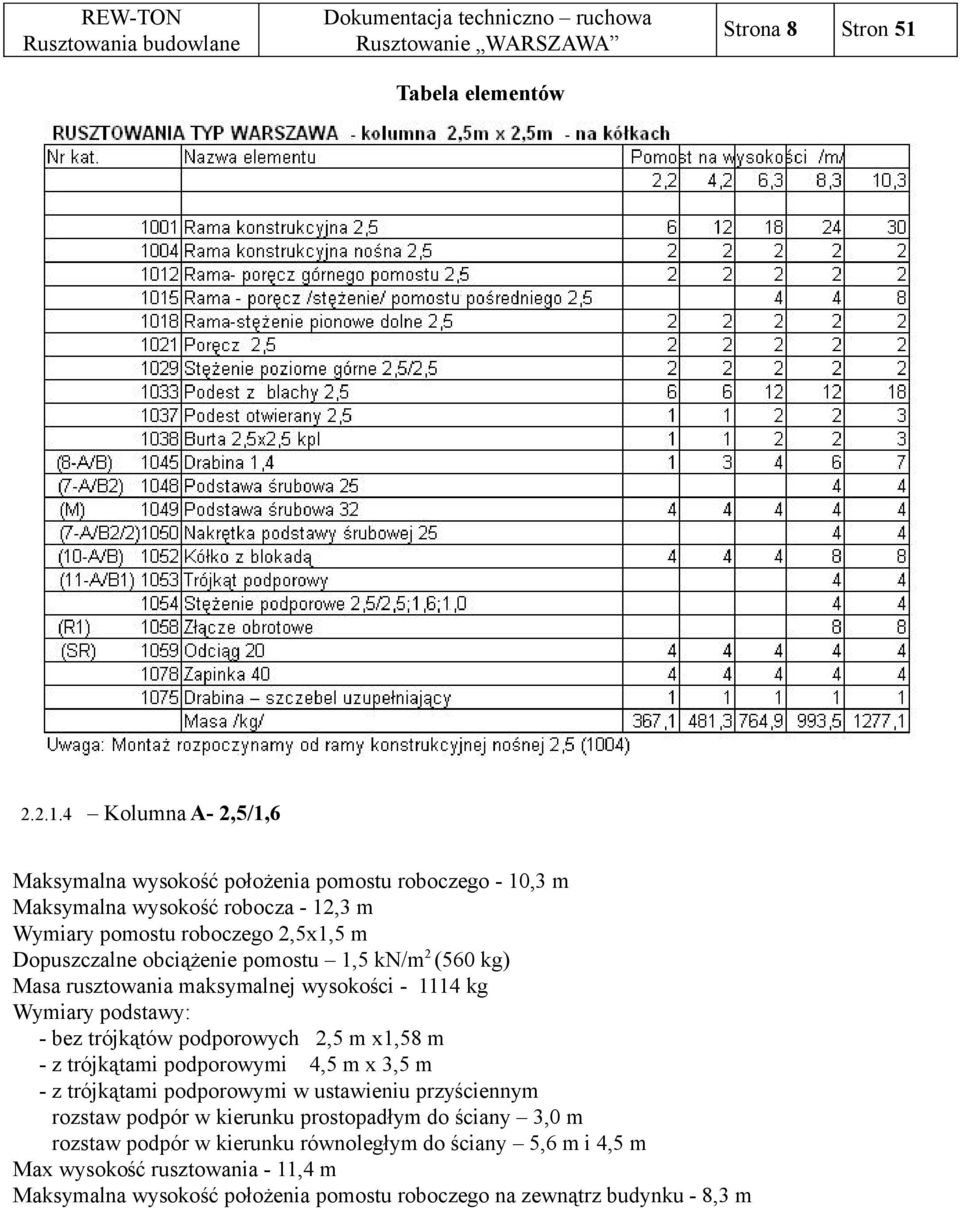 obciążenie pomostu 1,5 kn/m2 (560 kg) Masa rusztowania maksymalnej wysokości - 1114 kg Wymiary podstawy: - bez trójkątów podporowych 2,5 m x1,58 m - z trójkątami