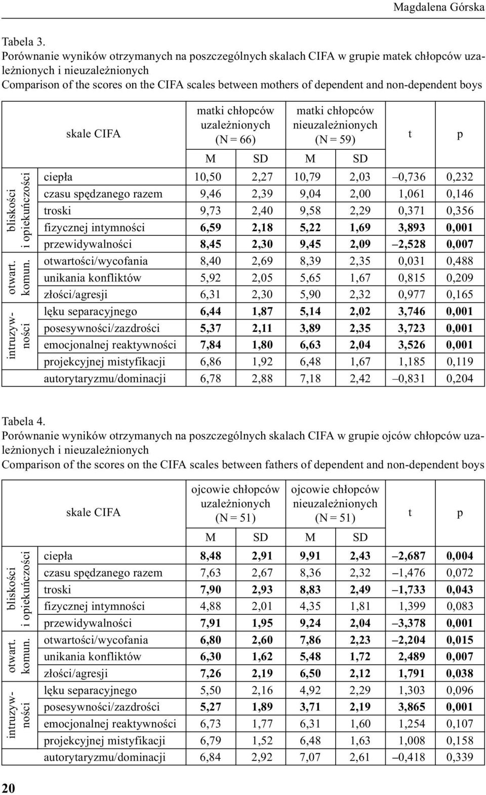 non-dependent boys bliskoœci i opiekuñczoœci otwart. komun.
