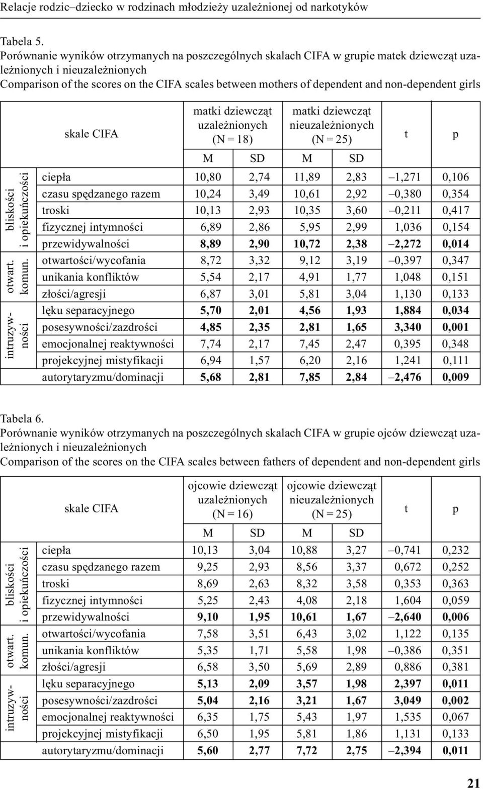 non-dependent girls bliskoœci i opiekuñczoœci otwart. komun.