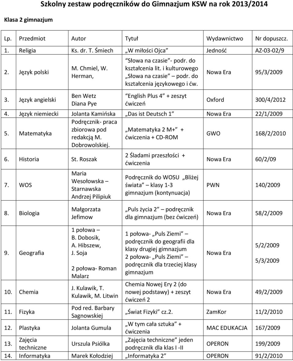English Plus 4 + zeszyt Nowa Era 95/3/2009 Oxford 300/4/2012 4. Język niemiecki Jolanta Kamińska Das ist Deutsch 1 Nowa Era 22/1/2009 Podręcznik- praca zbiorowa pod Matematyka 2 M+ + redakcją M.