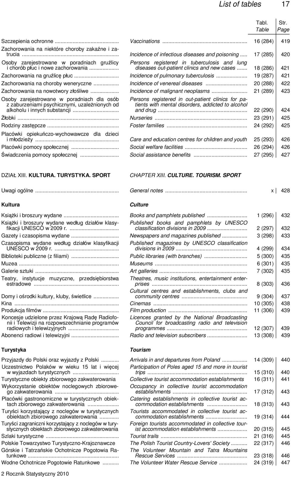 .. 18 (286) 421 Zachorowania na gruźlicę płuc... Incidence of pulmonary tuberculosis... 19 (287) 421 Zachorowania na choroby weneryczne... Incidence of venereal diseases.