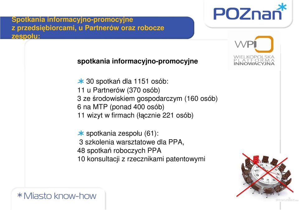 gospodarczym (160 osób) 6 na MTP (ponad 400 osób) 11 wizyt w firmach (łącznie 221 osób) spotkania