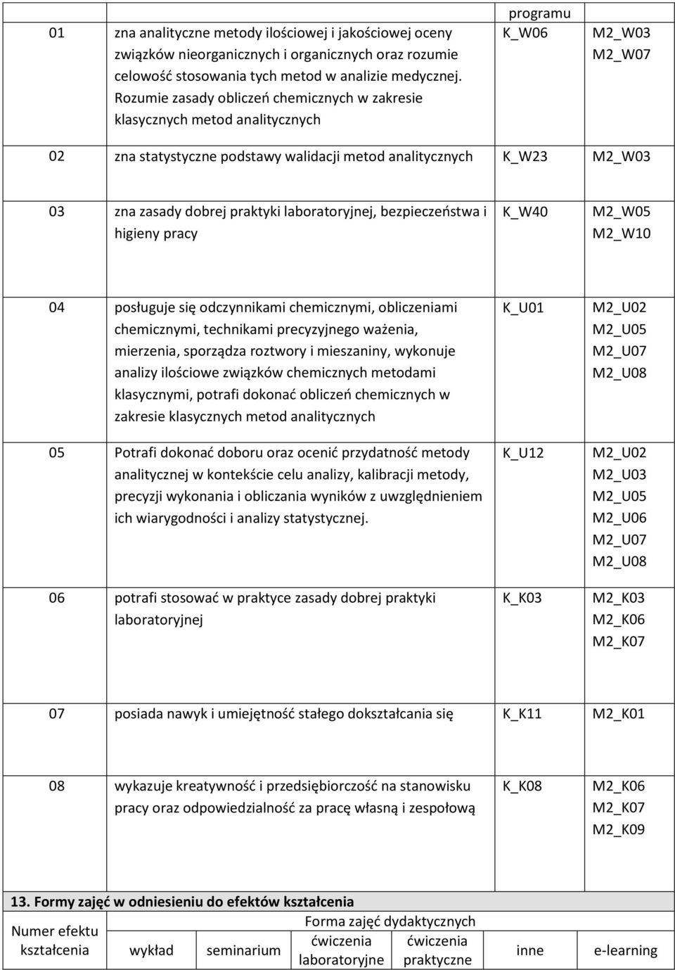 praktyki laboratoryjnej, bezpieczeństwa i higieny pracy K_W40 M_W05 M_W10 04 posługuje się odczynnikami chemicznymi, obliczeniami chemicznymi, technikami precyzyjnego ważenia, mierzenia, sporządza