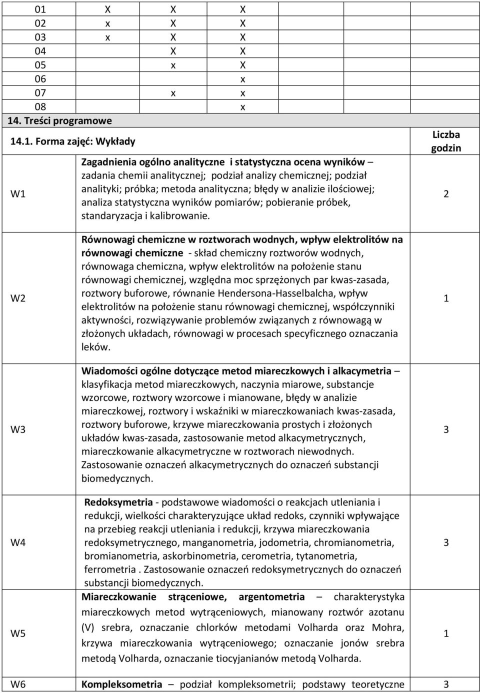 Liczba godzin W W3 W4 W5 Równowagi chemiczne w roztworach wodnych, wpływ elektrolitów na równowagi chemiczne - skład chemiczny roztworów wodnych, równowaga chemiczna, wpływ elektrolitów na położenie