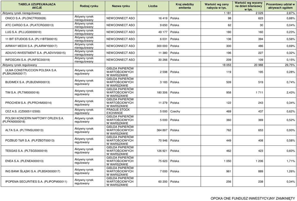 A. (PLINFSC00019) nie NEWCONNECT ASO 30 266 Polska 209 109 0,15% 18 053 20 988 29,75% ULMA CONSTRUCCION POLSKA S.A. (PLBAUMA00017) 2 598 Polska 119 195 0,28% BUDIMEX S.A. (PLBUDMX00013) TIM S.A. (PLTIM0000016) PROCHEM S.