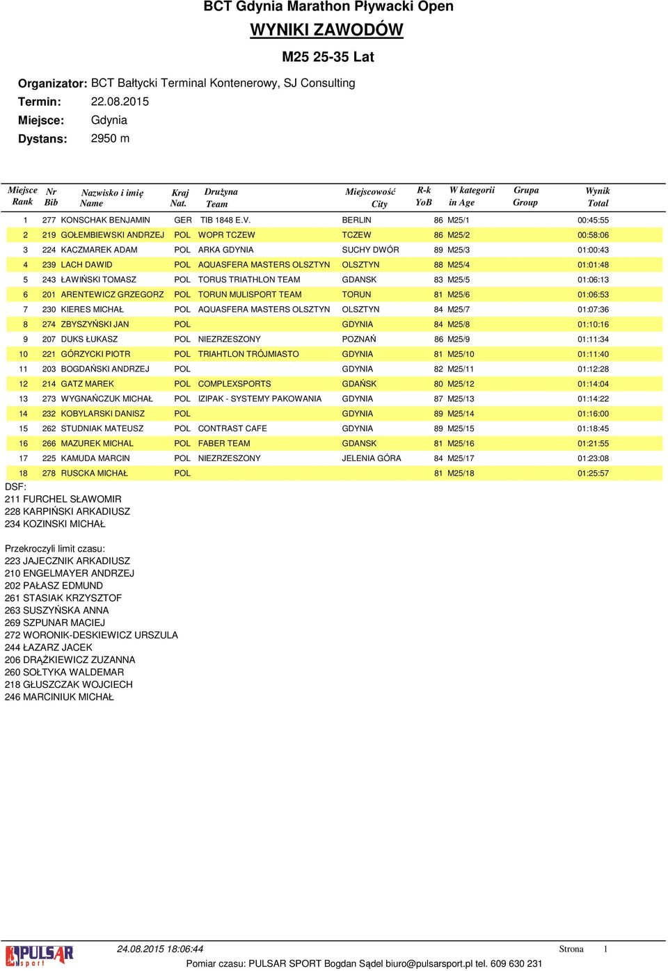 0:0:48 ŁAWIŃSKI TOMASZ POL TORUS TRIATHLON TEAM GDANSK 8 M5/5 0:06: ARENTEWICZ GRZEGORZ POL TORUN MULISPORT TEAM TORUN 8 M5/6 0:06:5 KIERES MICHAŁ POL AQUASFERA MASTERS OLSZTYN OLSZTYN 84 M5/7 0:07:6