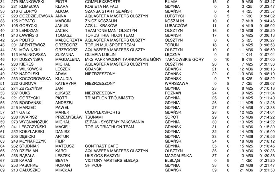 OLSZTYN OLSZTYN 6 0 0 M6 0:05:0 4 4 ŁAWIŃSKI TOMASZ TORUS TRIATHLON TEAM GDANSK 7 0 5 M5 0:06: 4 54 POLITO MAŁGORZATA AQUASFERA MASTERS OLSZTY OLSZTYN 0 6 5 K5 0:06:7 4 0 ARENTEWICZ GRZEGORZ TORUN