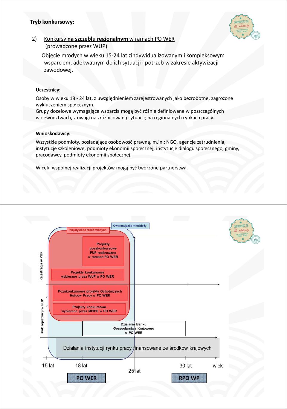 Grupy docelowe wymagające wsparcia mogą być różnie definiowane w poszczególnych województwach, z uwagi na zróżnicowaną sytuację na regionalnych rynkach pracy.