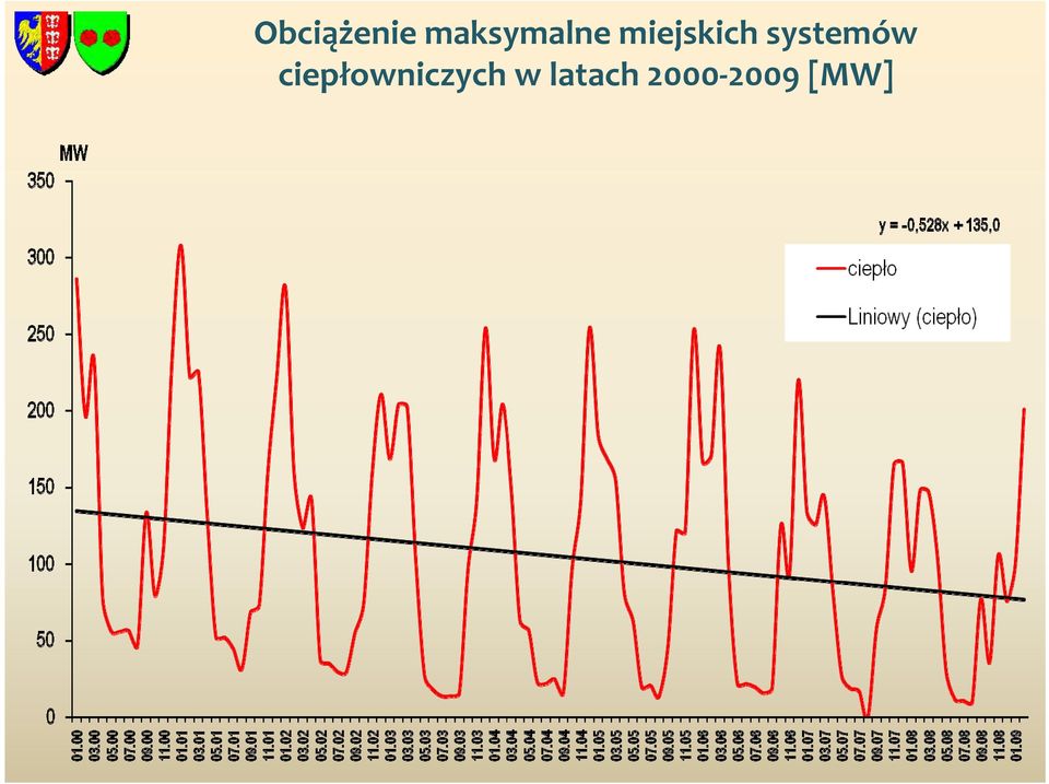 miejskich systemów