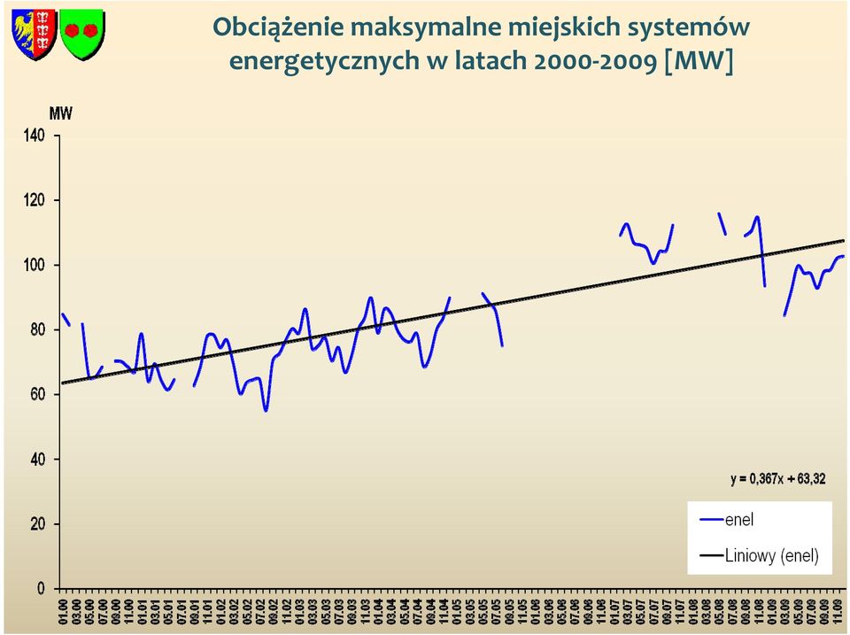 miejskich systemów