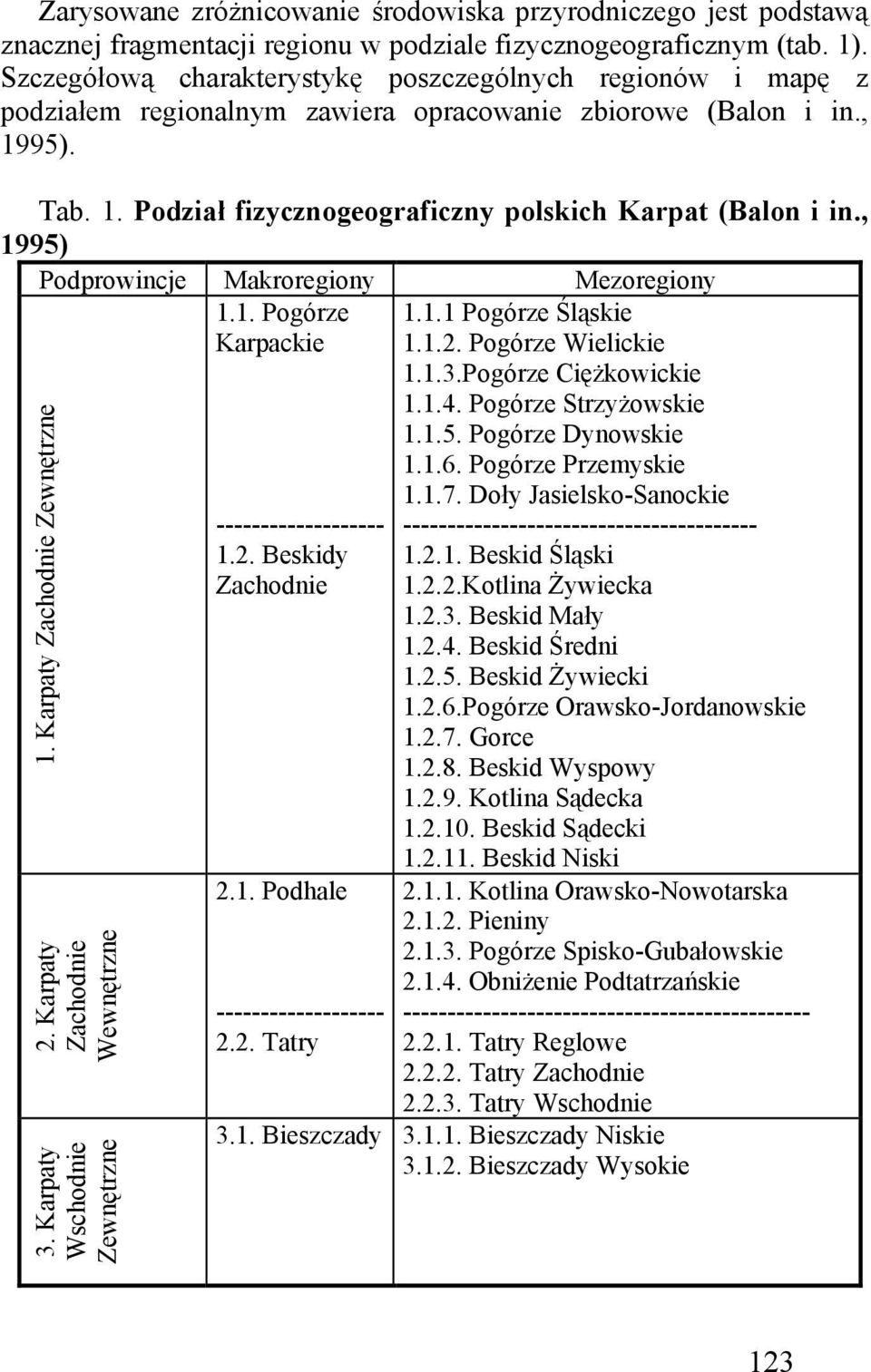 , 1995) Podprowincje Makroregiony Mezoregiony 1. Karpaty Zachodnie Zewnętrzne 2. Karpaty Zachodnie Wewnętrzne 3. Karpaty Wschodnie Zewnętrzne 1.1. Pogórze Karpackie ------------------- 1.2. Beskidy Zachodnie 2.