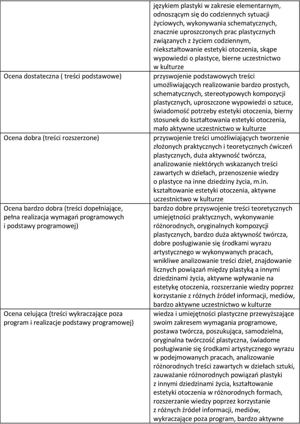 uproszczonych prac plastycznych związanych z życiem codziennym, niekształtowanie estetyki otoczenia, skąpe wypowiedzi o plastyce, bierne uczestnictwo w kulturze przyswojenie podstawowych treści