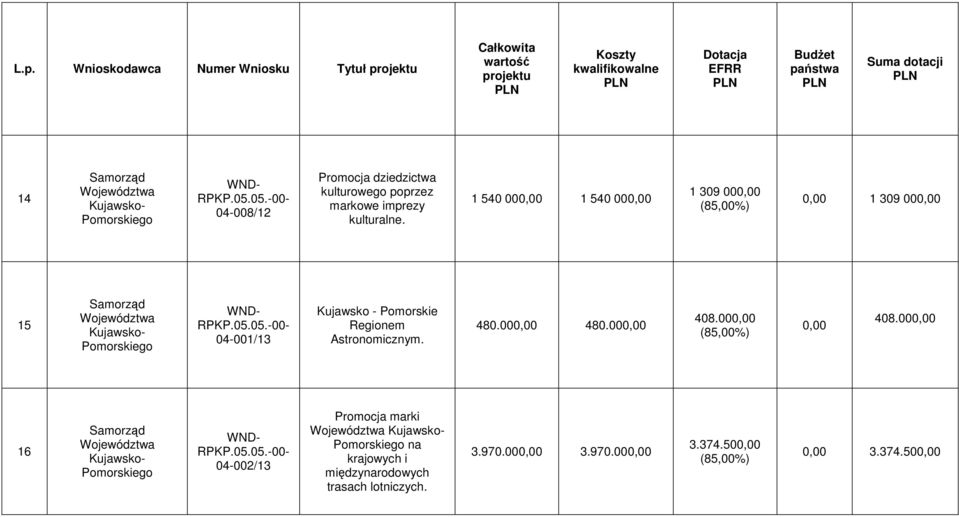 1 540 000,00 1 540 000,00 1 309 000,00 0,00 1 309 000,00 15 04-001/13 Kujawsko - Pomorskie Regionem