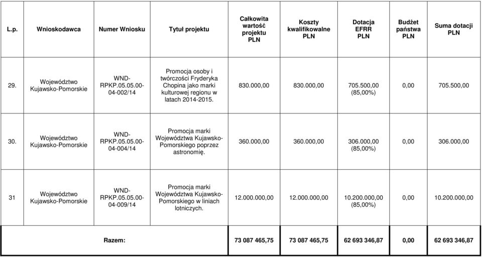 830.000,00 830.000,00 705.500,00 0,00 705.500,00 30. Pomorskie 04-004/14 poprzez astronomię. 360.000,00 360.000,00 306.
