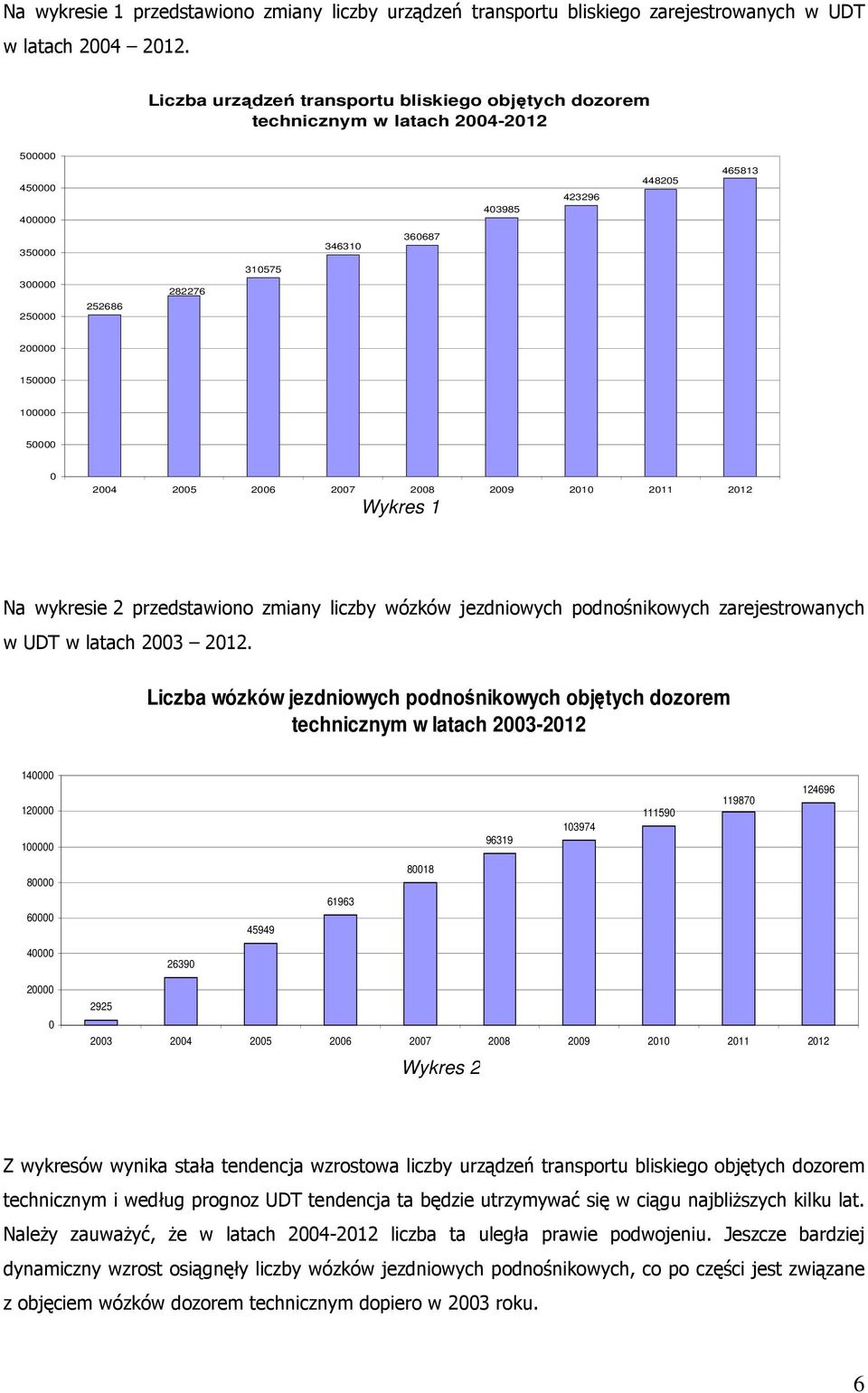 150000 100000 50000 0 2004 2005 2006 2007 2008 2009 2010 2011 2012 Wykres 1 Na wykresie 2 przedstawiono zmiany liczby wózków jezdniowych podnośnikowych zarejestrowanych w UDT w latach 2003 2012.