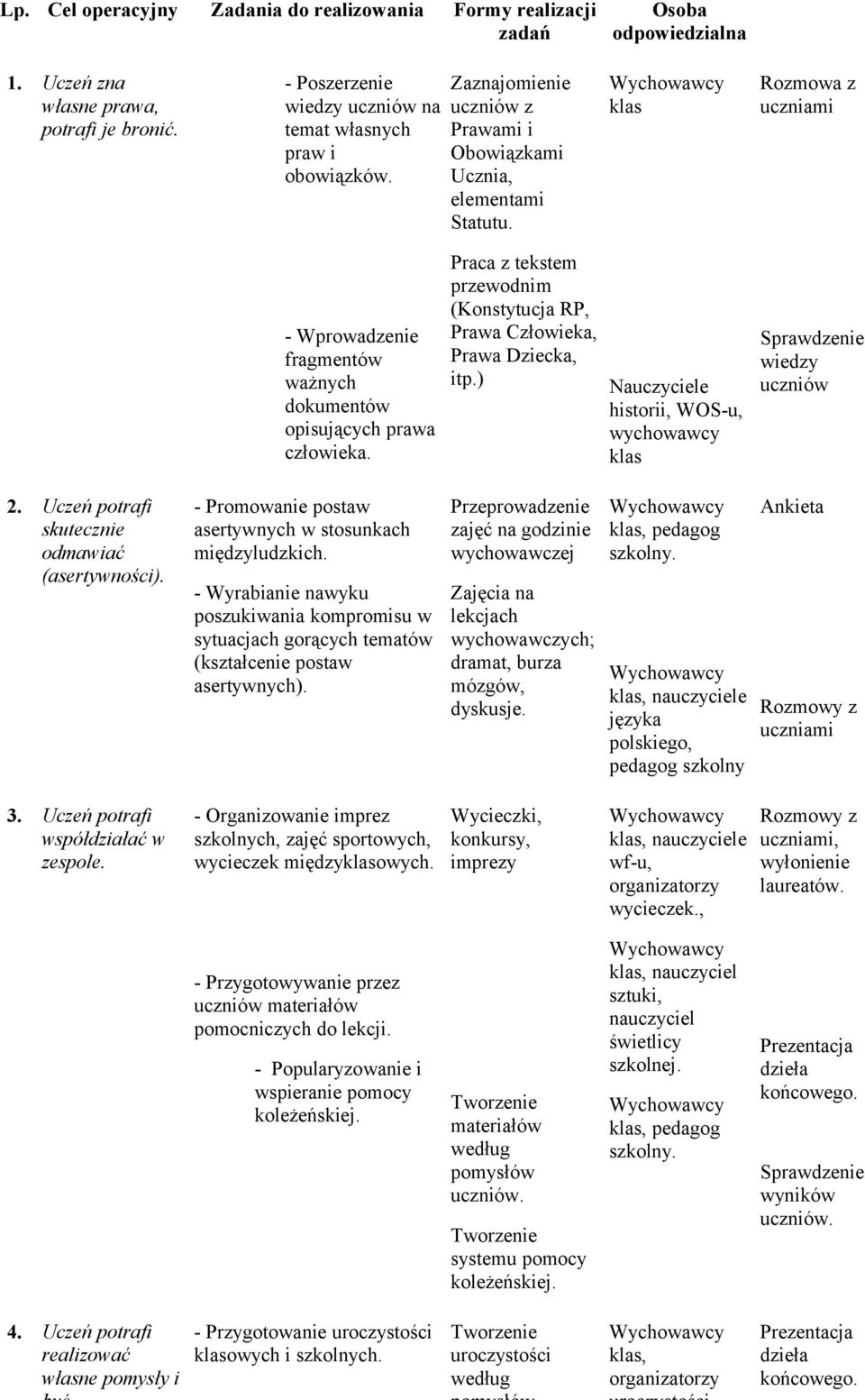 Praca z tekstem przewdnim (Knstytucja RP, Prawa Człwieka, Prawa Dziecka, itp.) Nauczyciele histrii, WOS-u, wychwawcy klas Sprawdzenie wiedzy uczniów 2. Uczeń ptrafi skutecznie dmawiać (asertywnści).