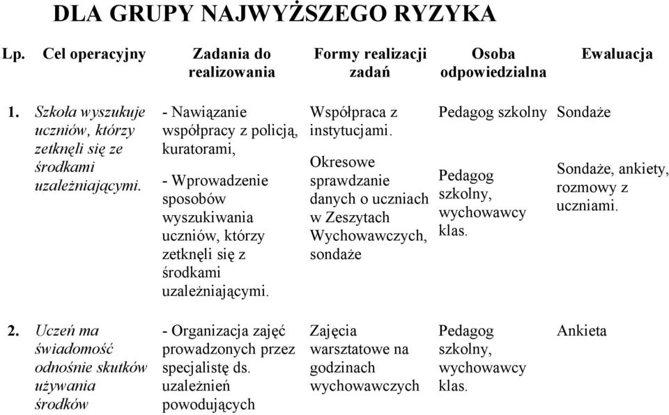 - Nawiązanie współpracy z plicją, kuratrami, - Wprwadzenie spsbów wyszukiwania uczniów, którzy zetknęli się z śrdkami uzależniającymi. Współpraca z instytucjami.