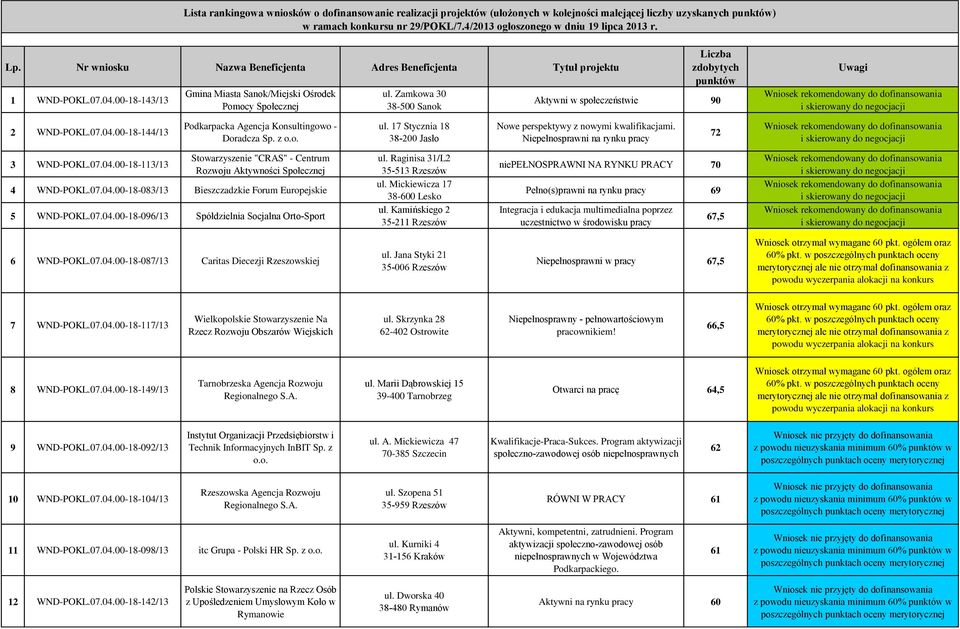 Zamkowa 30 38-500 Sanok Liczba zdobytych punktów Aktywni w społeczeństwie 90 Uwagi 2 WND-POKL.07.04.00-18-144/13 Podkarpacka Agencja Konsultingowo - Doradcza Sp. z o.o. ul.