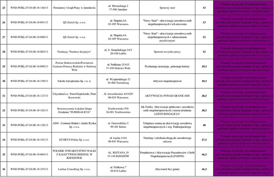 S. Sierpińskiego 24/5 20-448 Lublin Sprawni na rynku pracy 52 29 WND-POKL.07.04.00-18-099/13 Powiat Stalowowolski/Powiatowe Centrum Pomocy Rodzinie w Stalowej Woli ul.