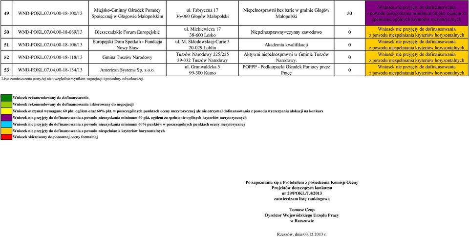 07.04.00-18-118/13 Gmina Tuszów Narodowy 53 WND-POKL.07.04.00-18-134/13 American Systems Sp. z o.o. Lista zamieszczona powyżej nie uwzględnia wyników negocjacji i procedury odwoławczej. ul.