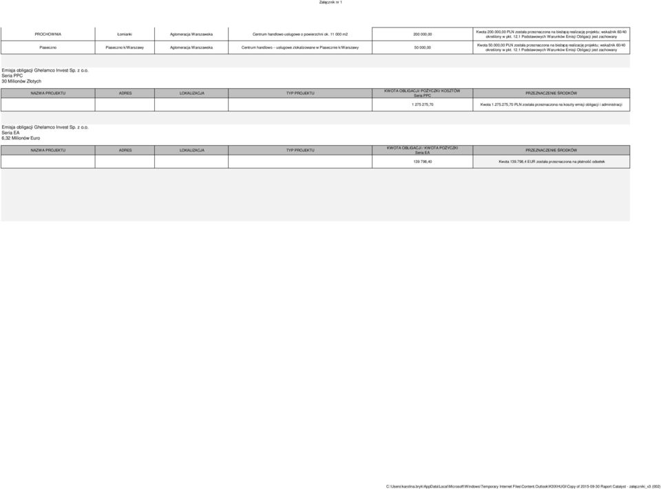 000,00 PLN została przeznaczona na bieżącą realizację projektu; wskaźnik 60/40 Kwota 50.