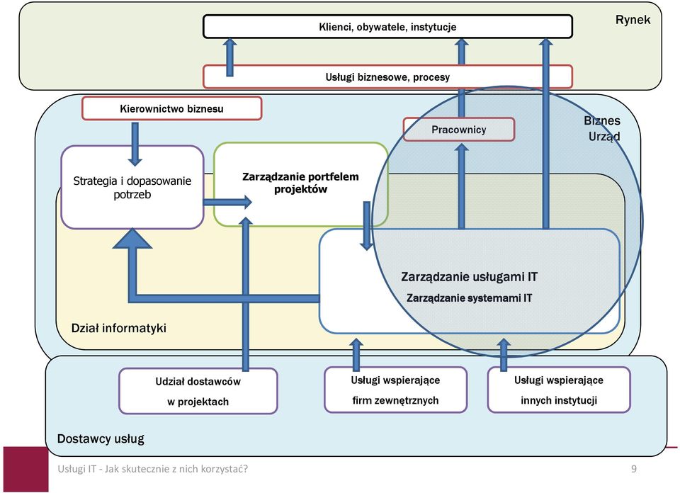 Zarządzanie usługami IT Zarządzanie systemami IT Udział dostawców w projektach Usługi wspierające