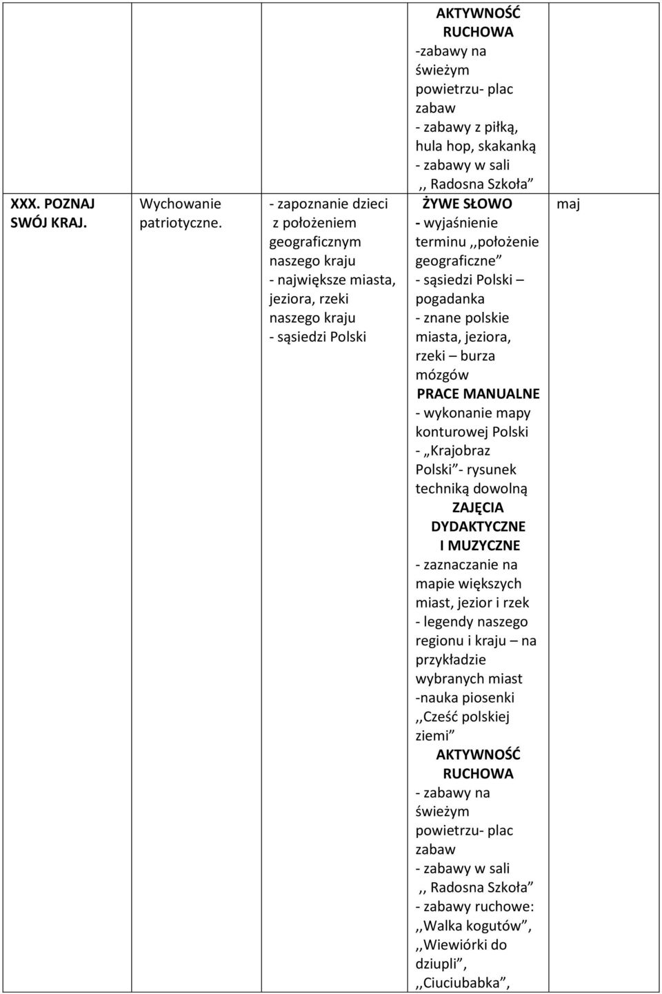 skakanką - wyjaśnienie terminu,,położenie geograficzne - sąsiedzi Polski pogadanka - znane polskie miasta, jeziora, rzeki burza mózgów - wykonanie mapy konturowej