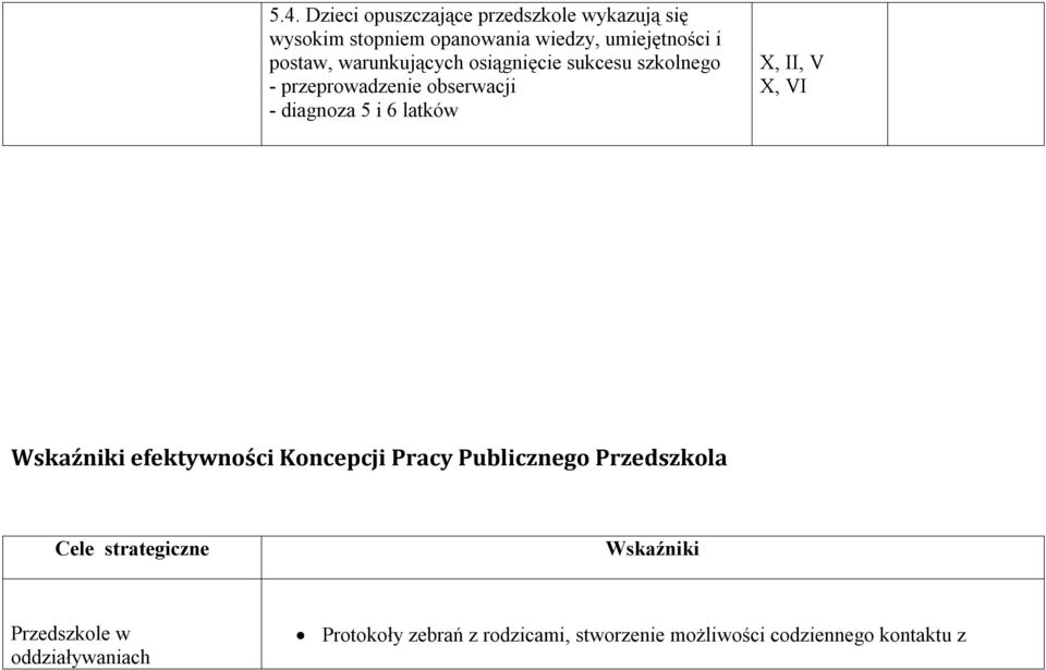 latków X, II, V X, VI Wskaźniki efektywności Koncepcji Pracy Publicznego Przedszkola Cele strategiczne