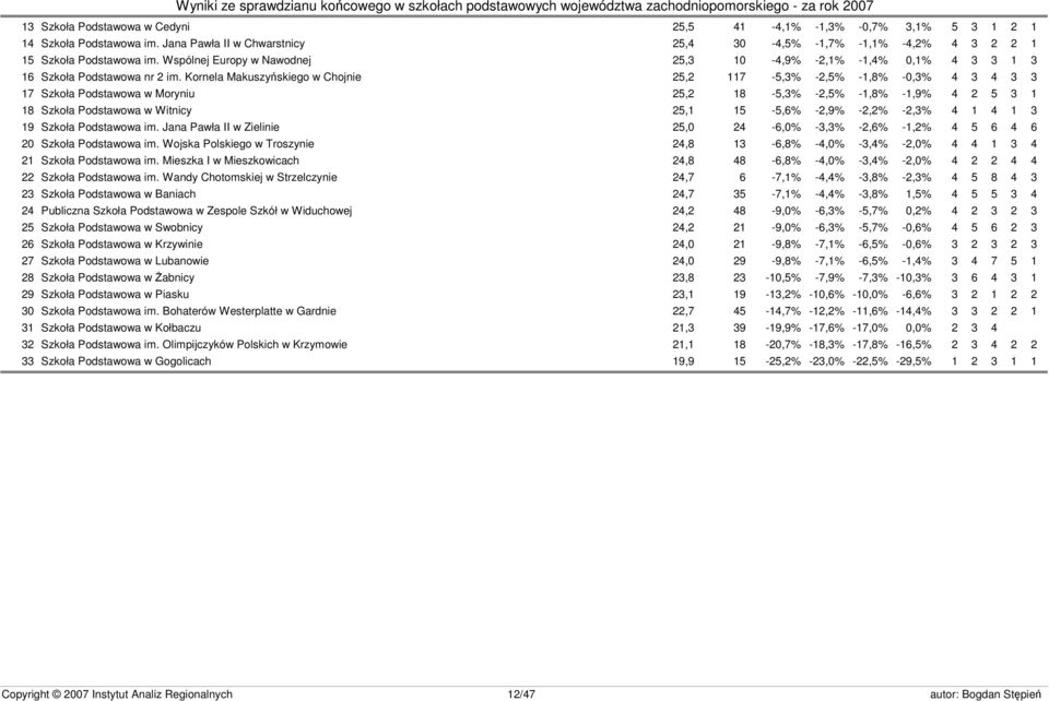 Kornela Makuszyńskiego w Chojnie 25,2 117-5,3% -2,5% -1,8% -0,3% 4 3 4 3 3 17 Szkoła Podstawowa w Moryniu 25,2 18-5,3% -2,5% -1,8% -1,9% 4 2 5 3 1 18 Szkoła Podstawowa w Witnicy 25,1 15-5,6% -2,9%