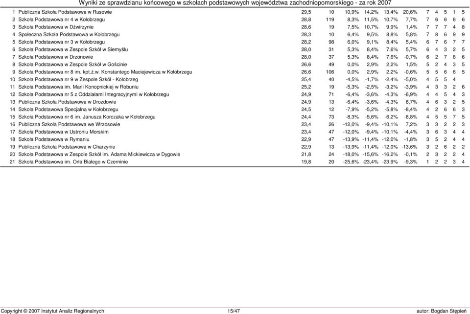 Podstawowa w Zespole Szkół w Siemyślu 28,0 31 5,3% 8,4% 7,6% 5,7% 6 4 3 2 5 7 Szkoła Podstawowa w Drzonowie 28,0 37 5,3% 8,4% 7,6% -0,7% 6 2 7 8 6 8 Szkoła Podstawowa w Zespole Szkół w Gościnie 26,6